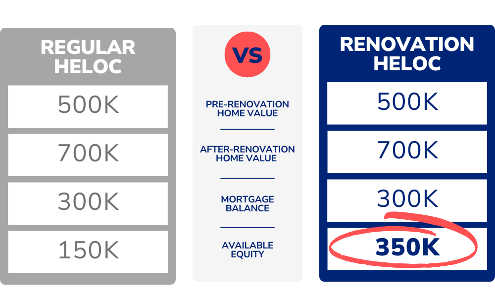 Regular HELOC vs. Renovation HELOC